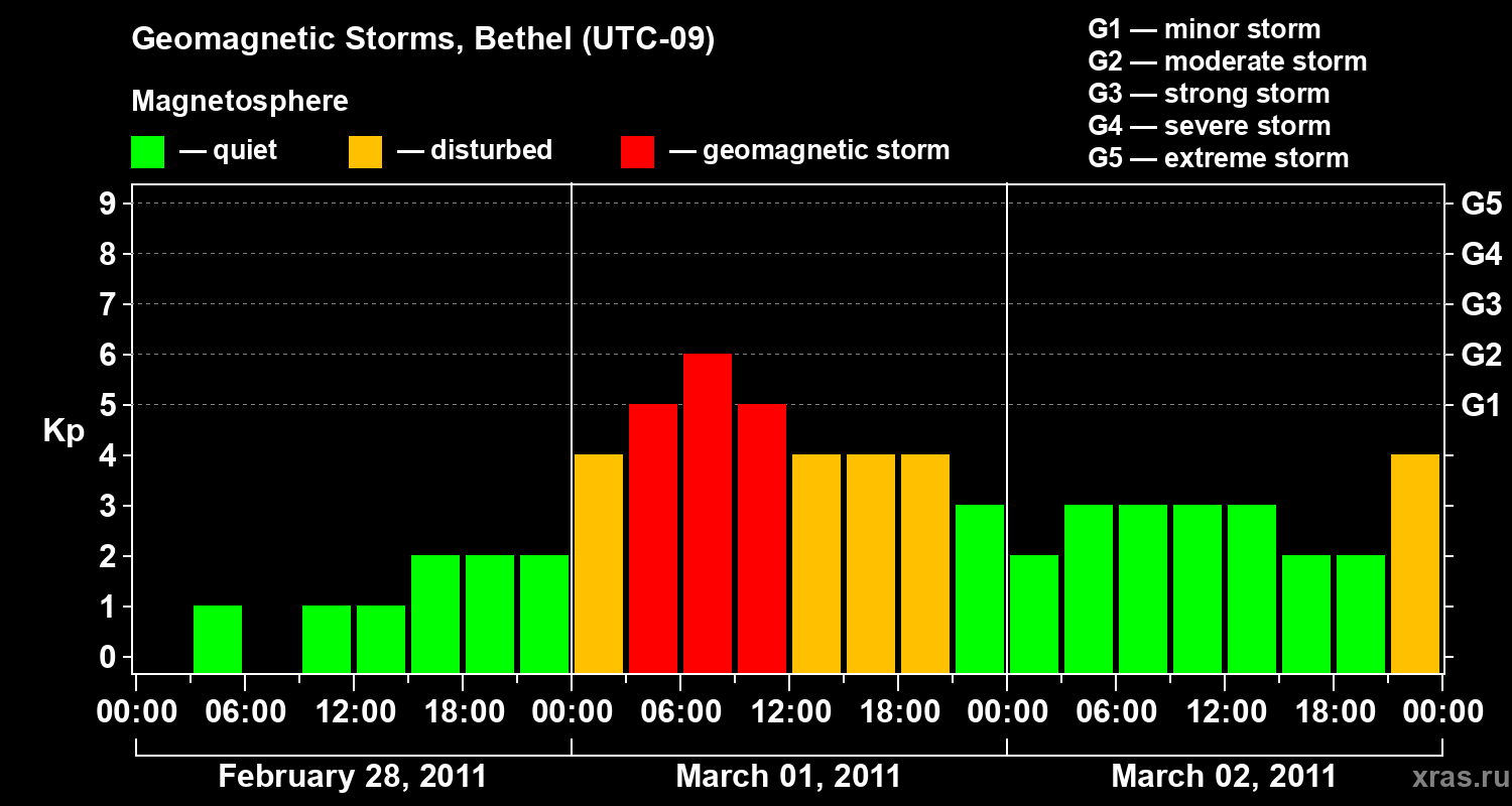 Changes in the geomagnetic index Kp