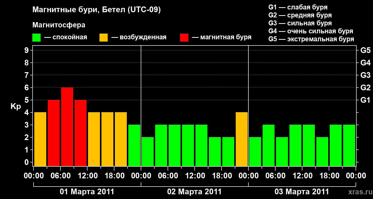 Изменения геомагнитного индекса Kp