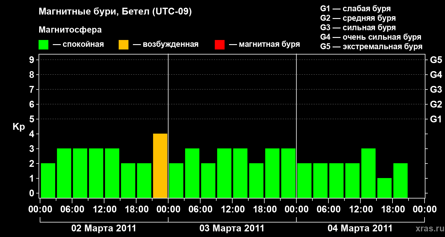 Изменения геомагнитного индекса Kp