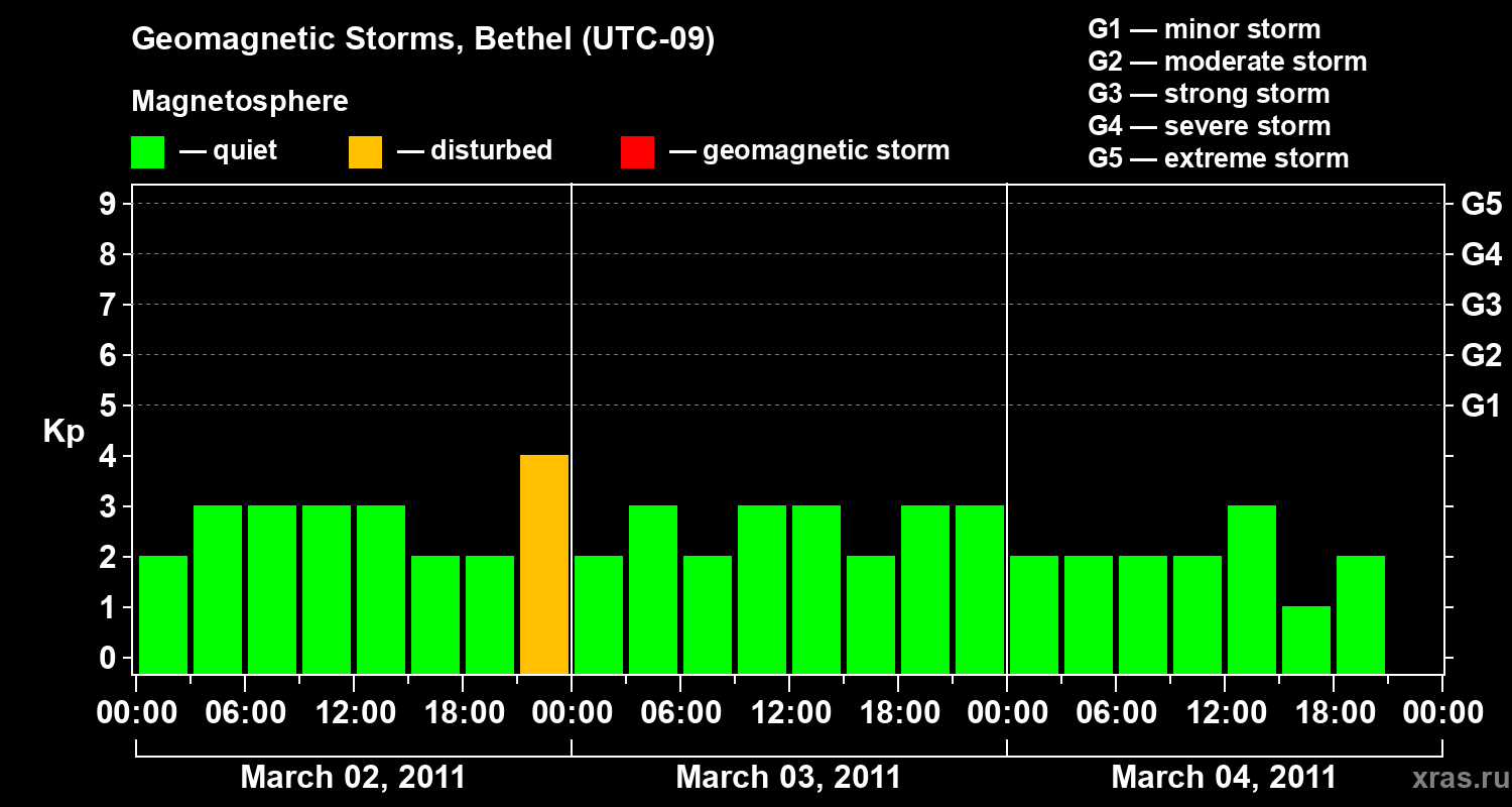 Changes in the geomagnetic index Kp