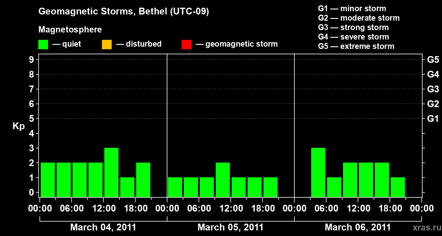 Changes in the geomagnetic index Kp