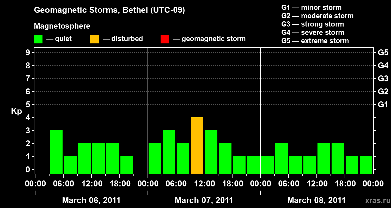 Changes in the geomagnetic index Kp