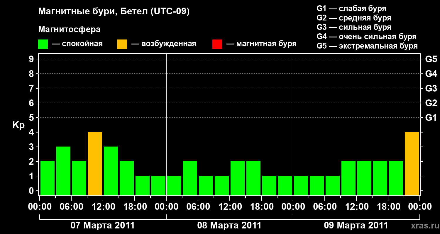 Изменения геомагнитного индекса Kp