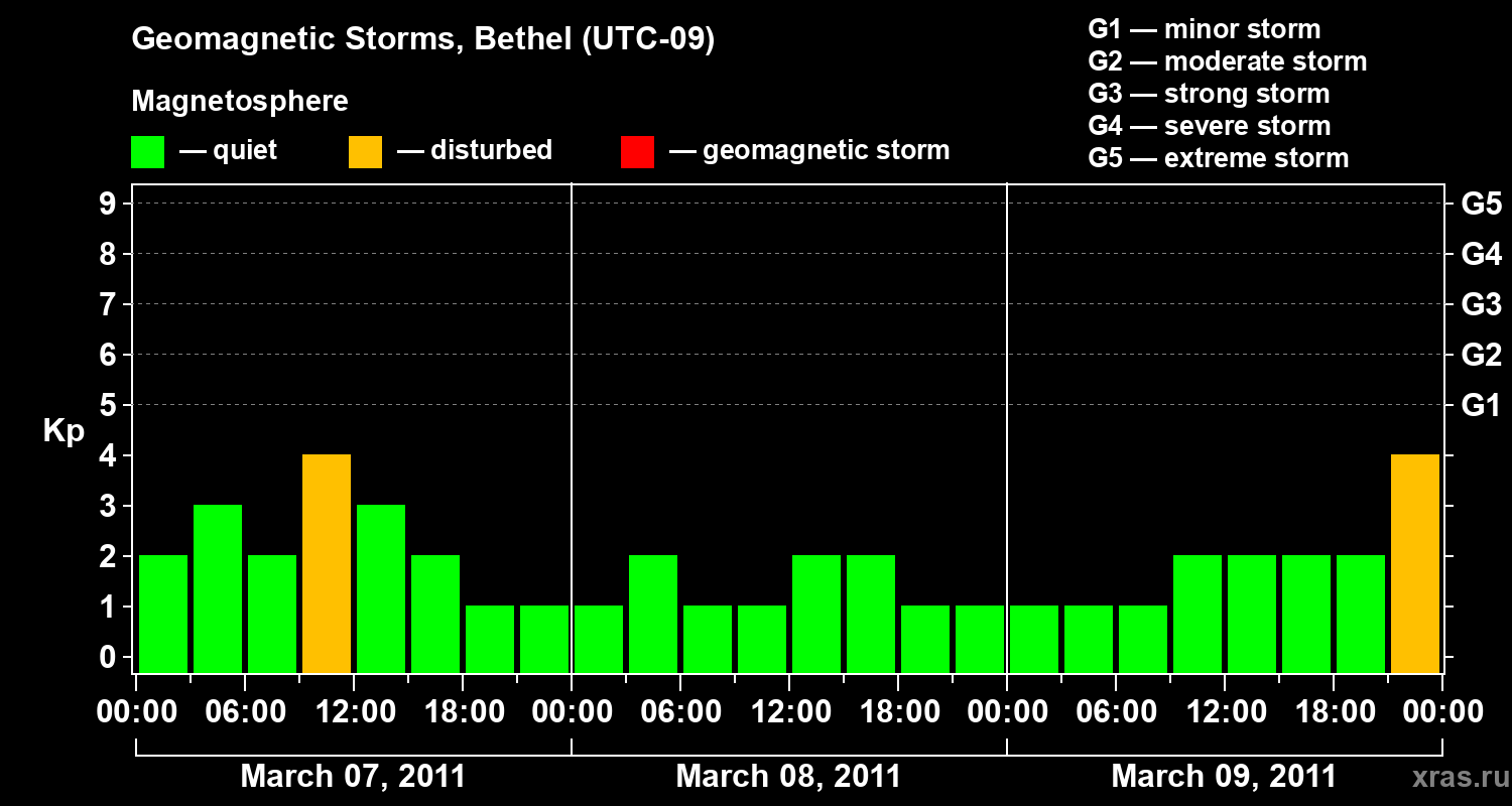 Changes in the geomagnetic index Kp