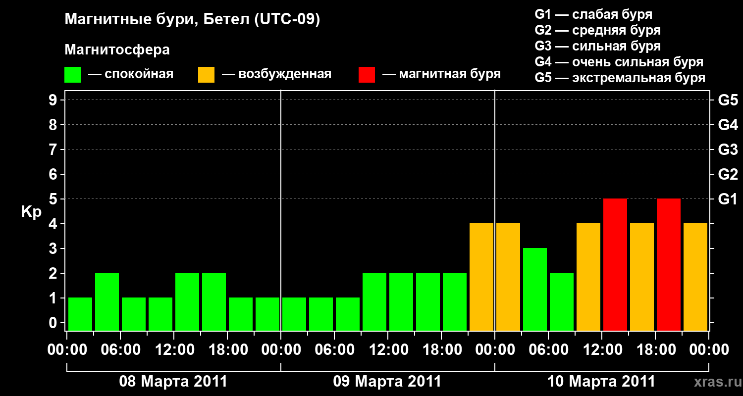 Изменения геомагнитного индекса Kp