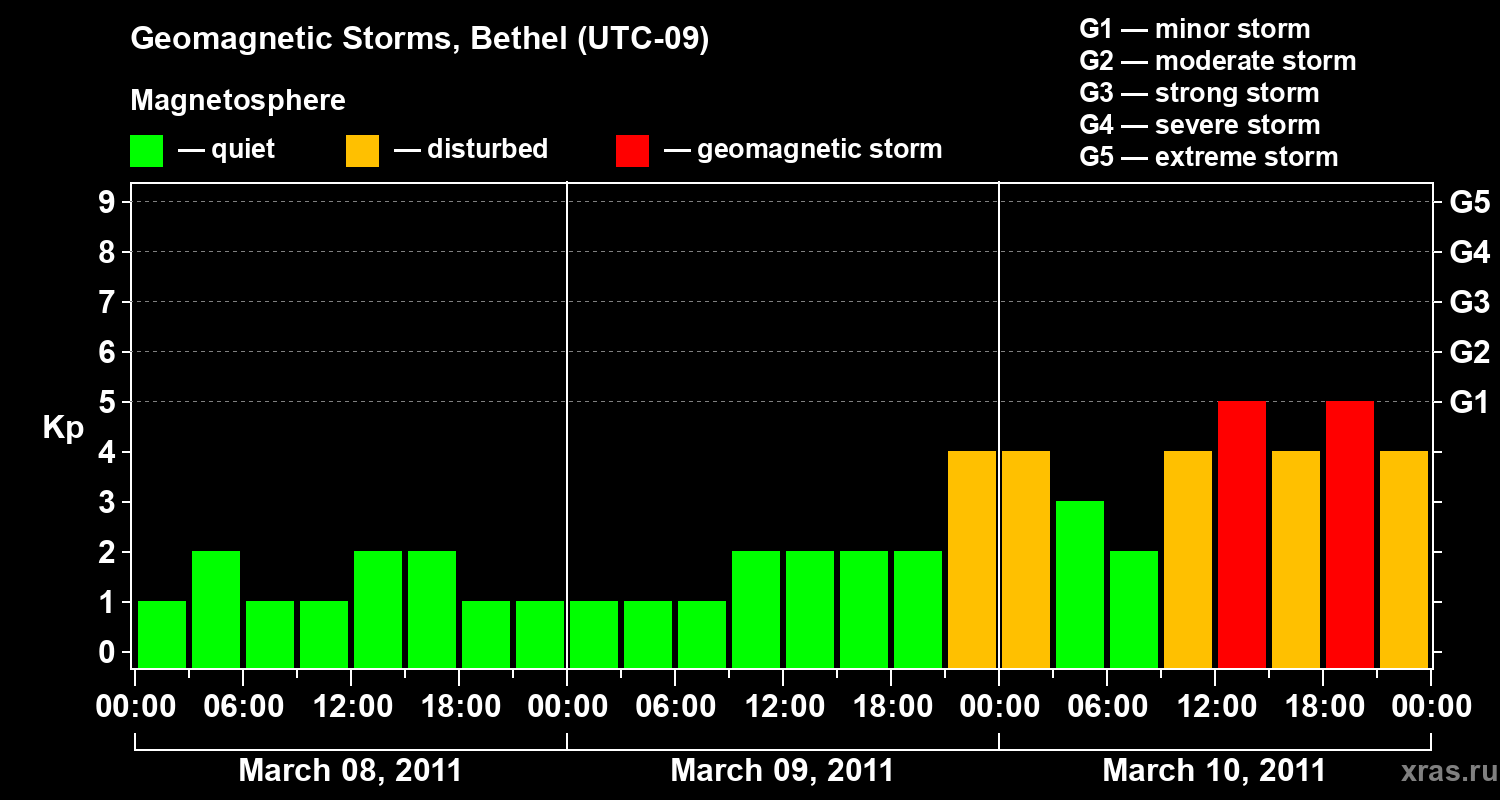 Changes in the geomagnetic index Kp