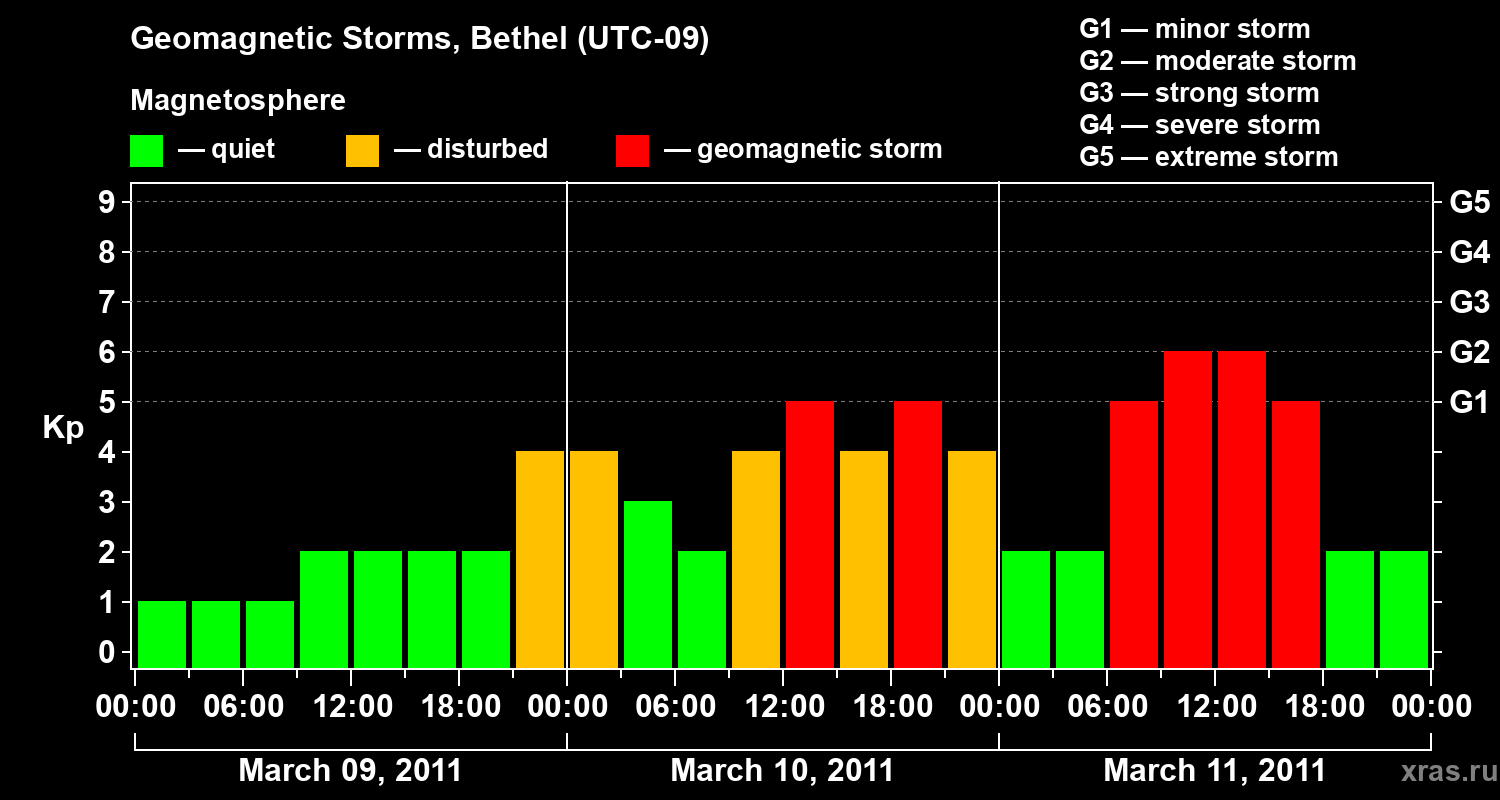 Changes in the geomagnetic index Kp