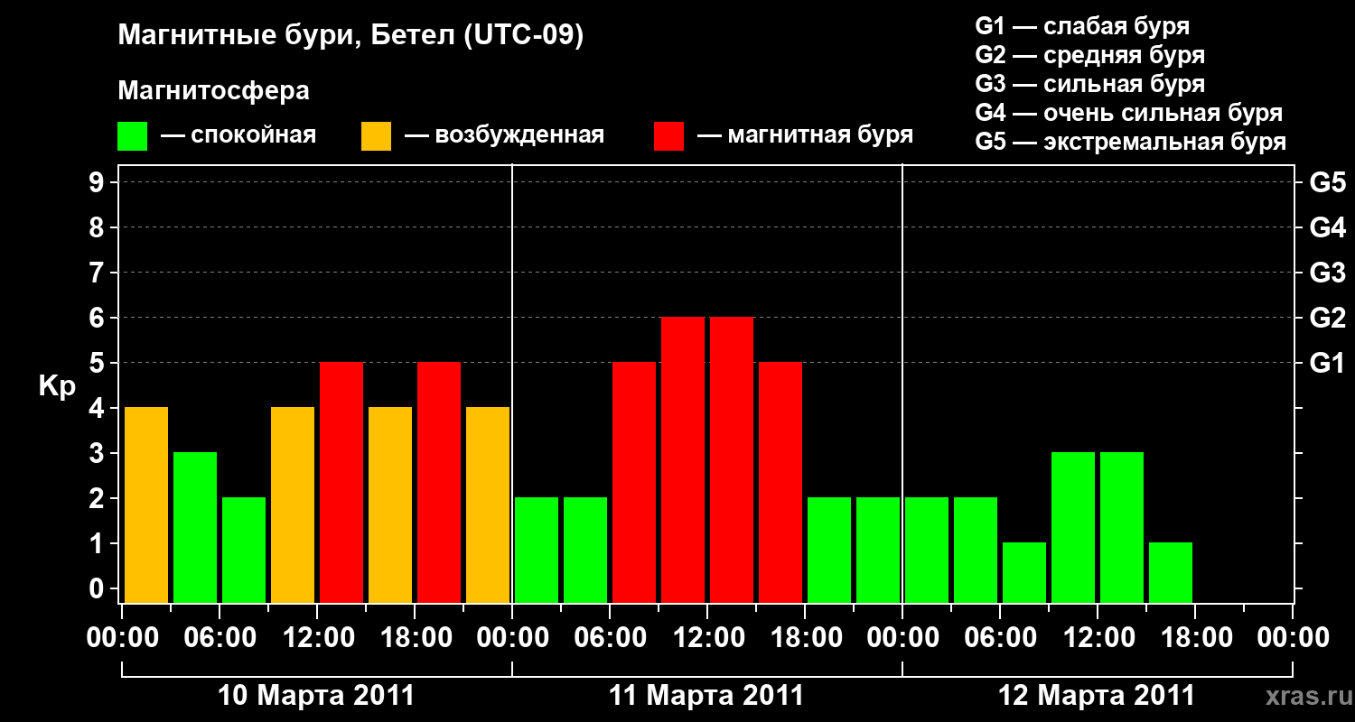 Изменения геомагнитного индекса Kp