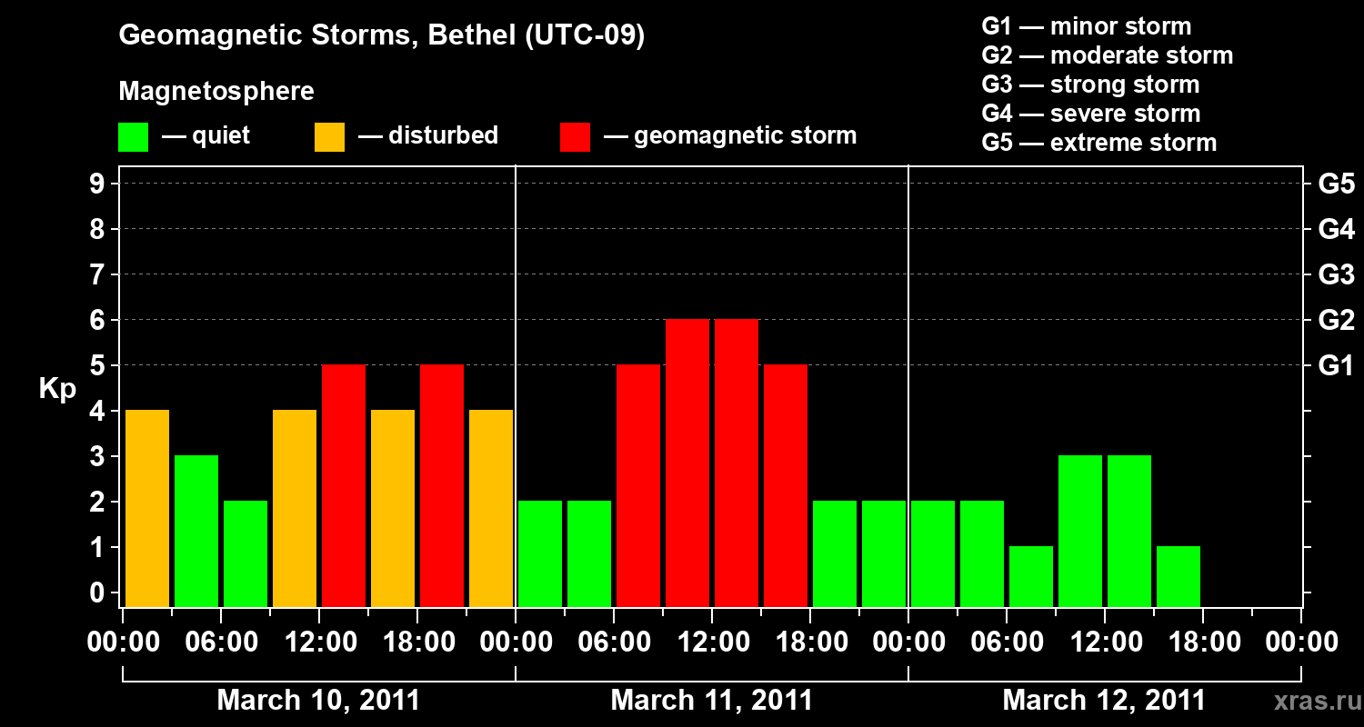 Changes in the geomagnetic index Kp