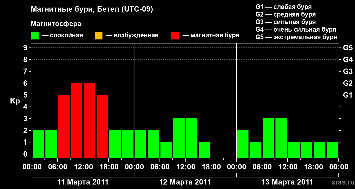 Изменения геомагнитного индекса Kp