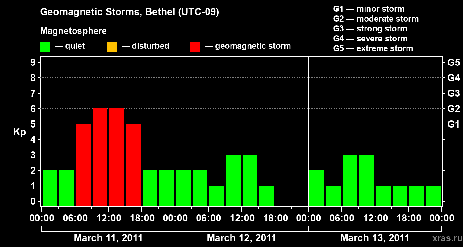 Changes in the geomagnetic index Kp