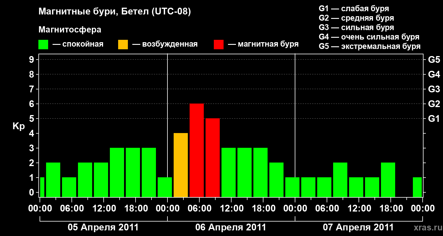 Изменения геомагнитного индекса Kp