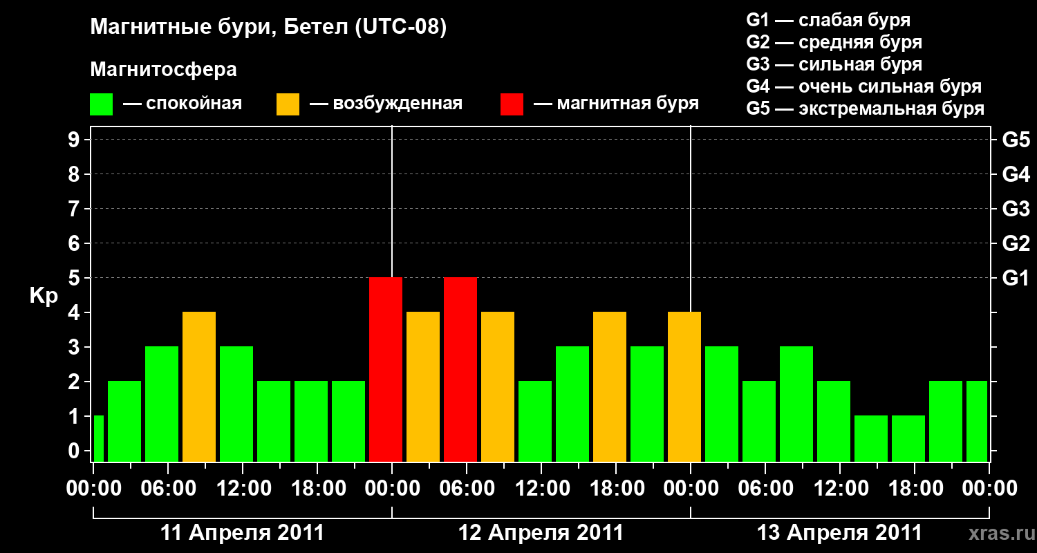 Изменения геомагнитного индекса Kp