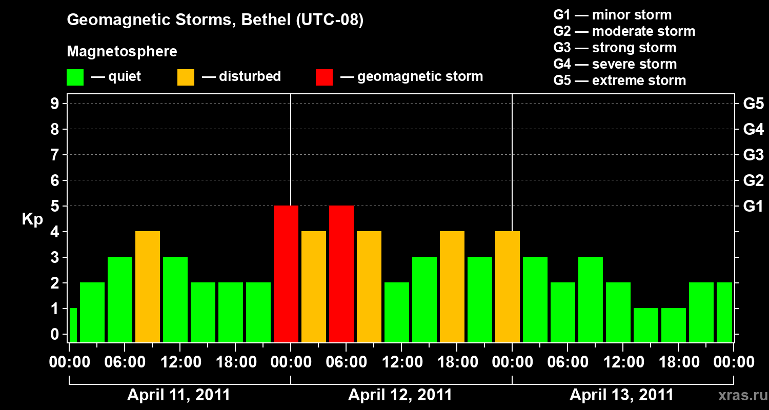 Changes in the geomagnetic index Kp