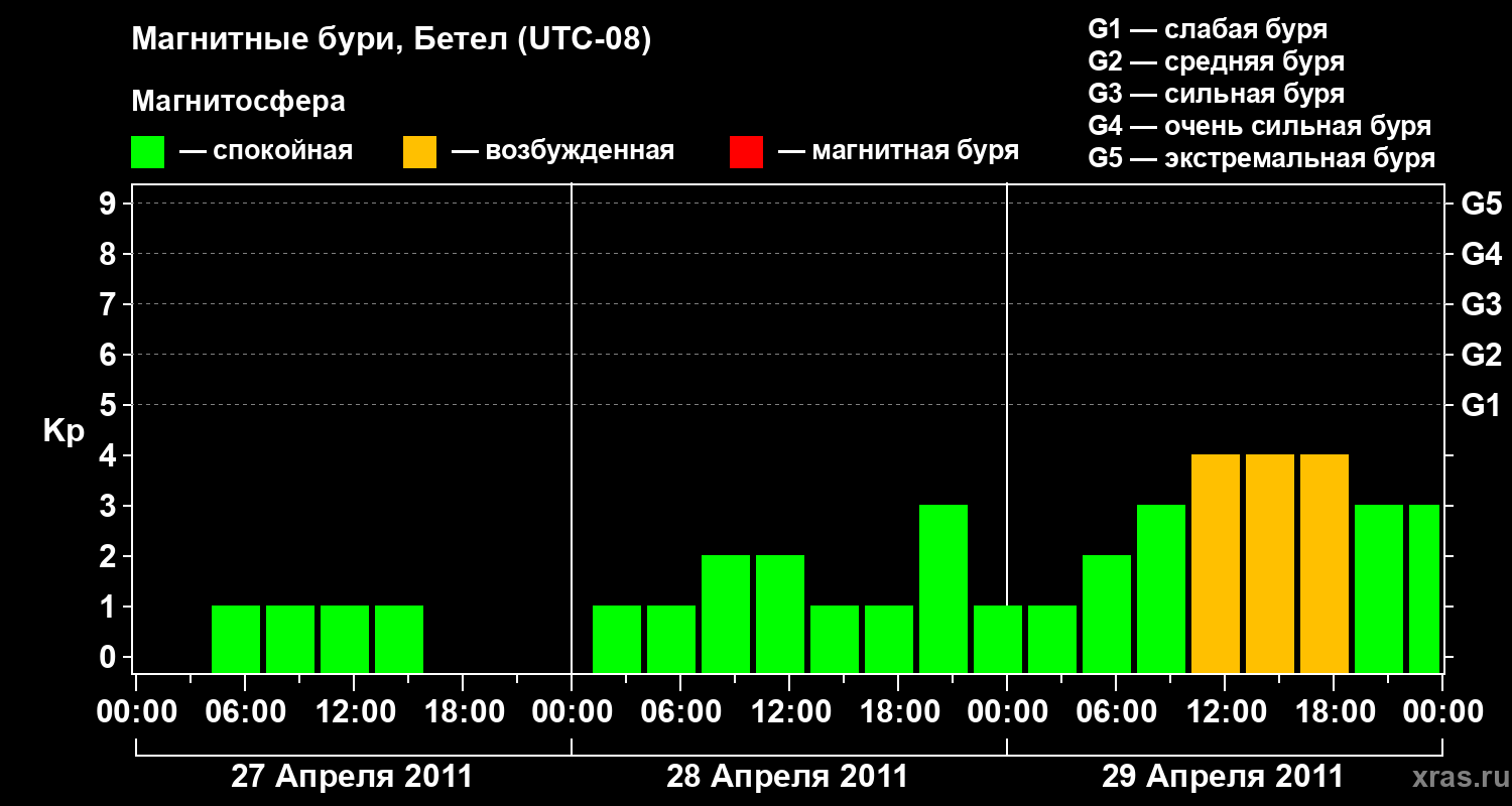 Изменения геомагнитного индекса Kp