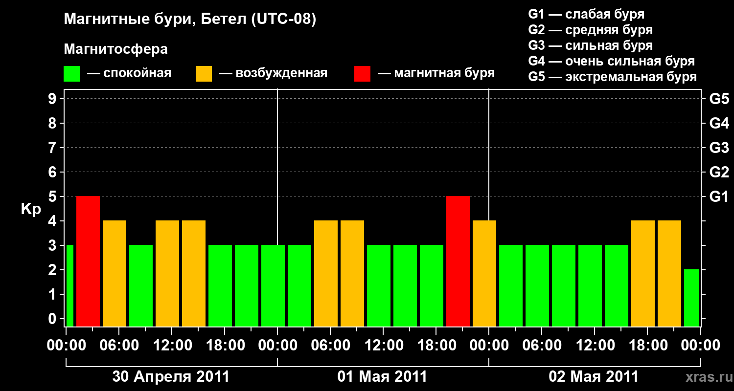 Изменения геомагнитного индекса Kp