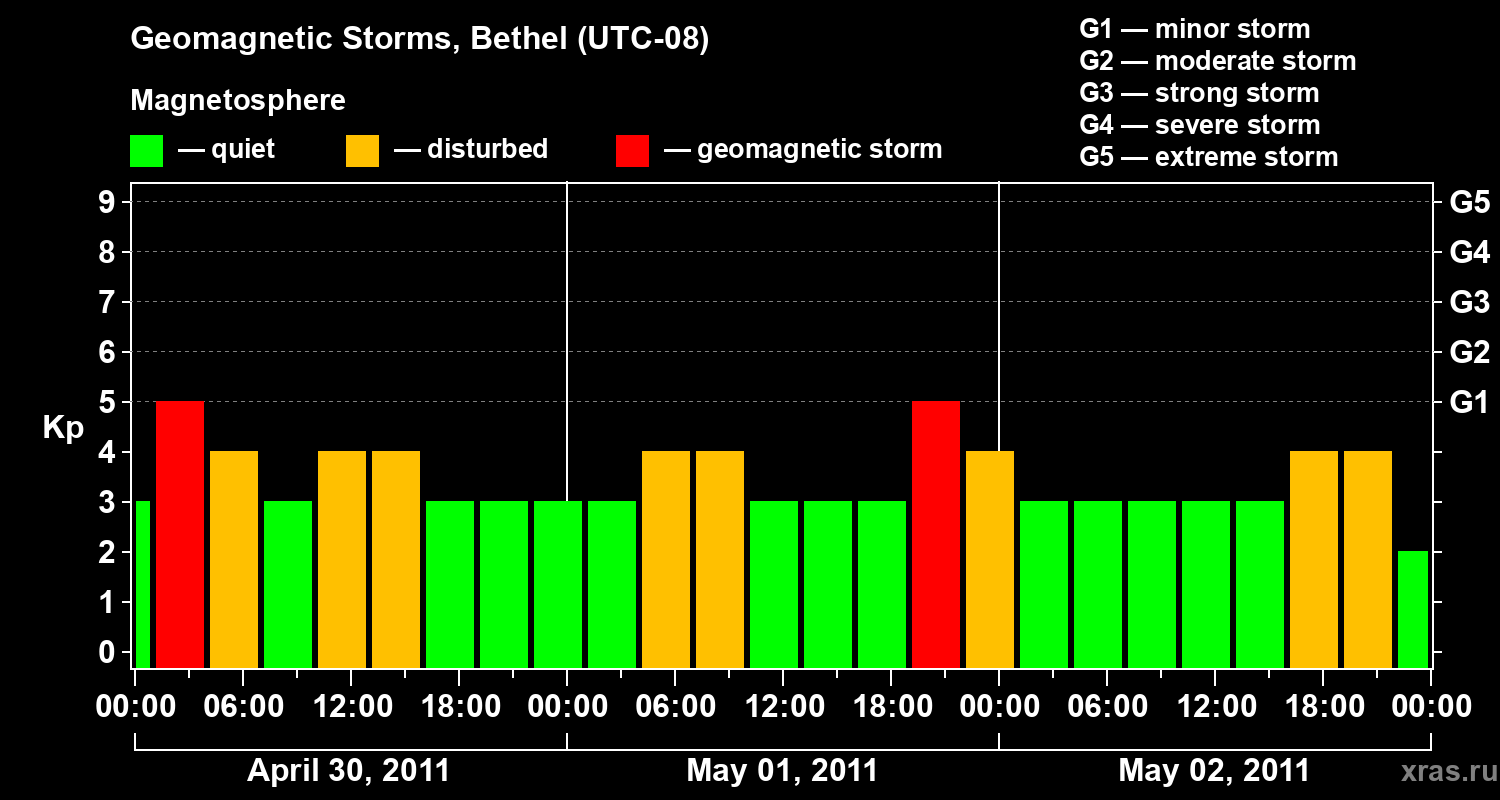 Changes in the geomagnetic index Kp