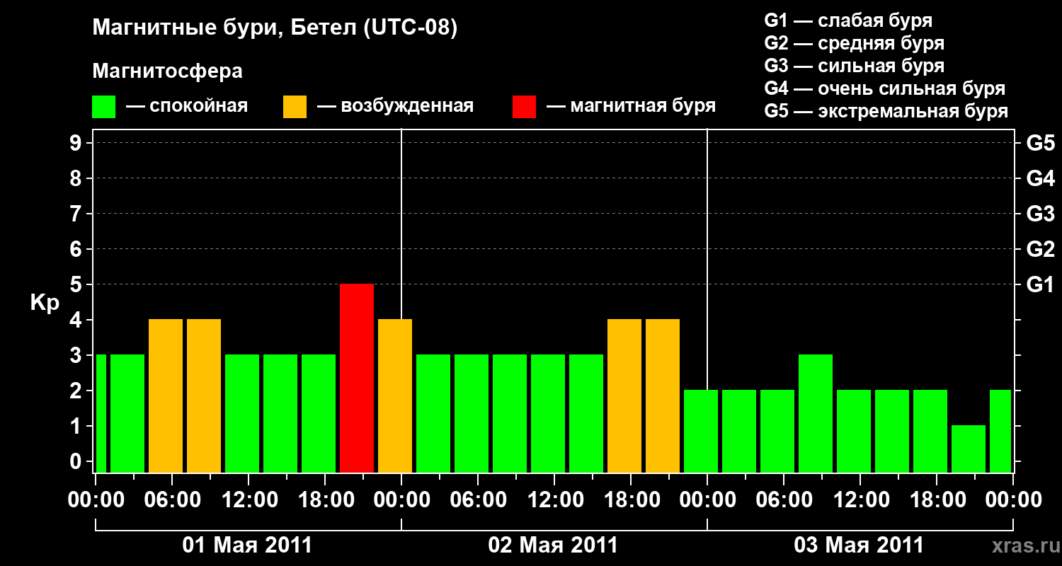 Изменения геомагнитного индекса Kp