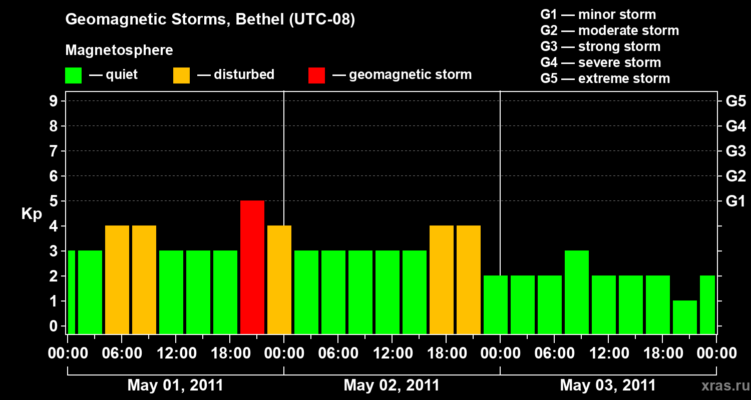 Changes in the geomagnetic index Kp