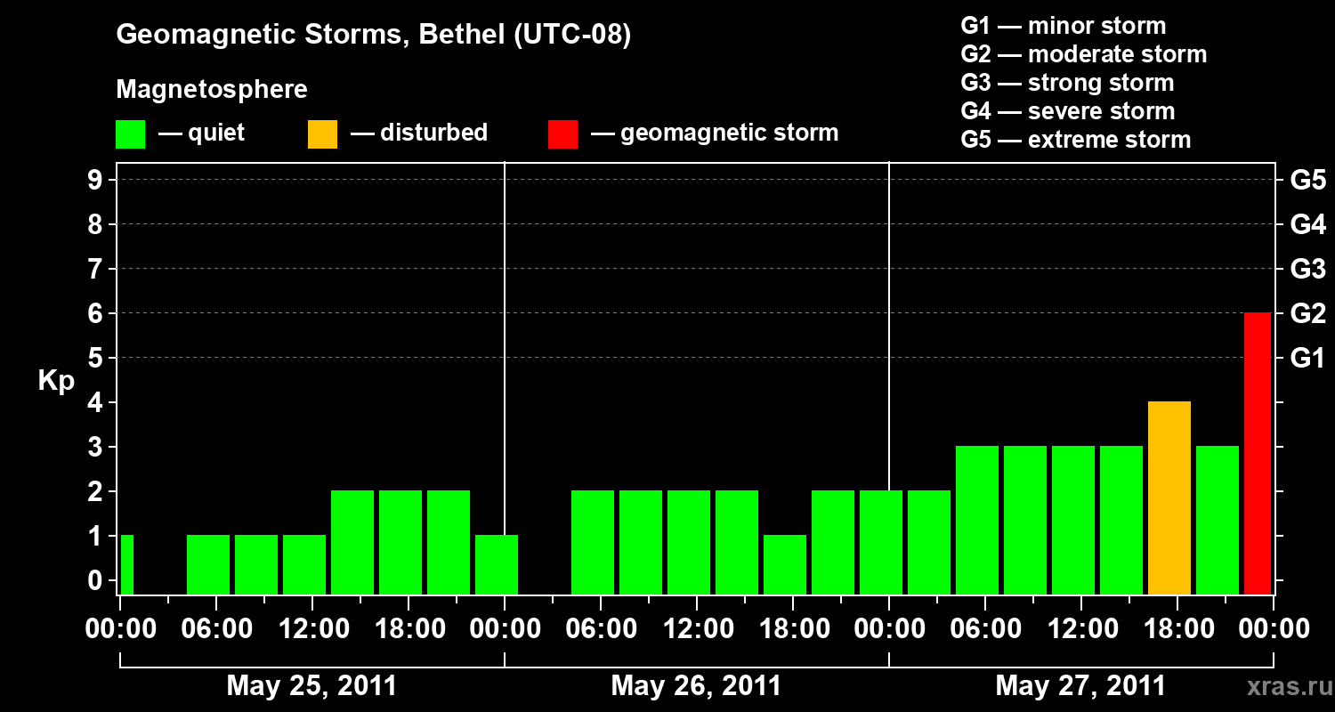 Changes in the geomagnetic index Kp