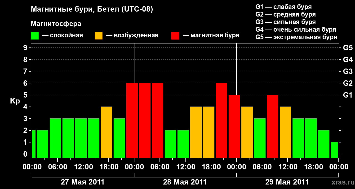Изменения геомагнитного индекса Kp