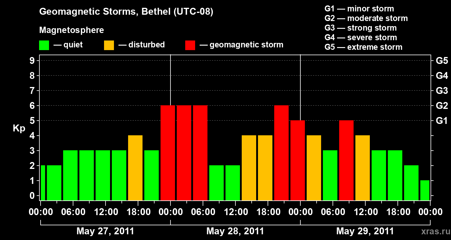 Changes in the geomagnetic index Kp