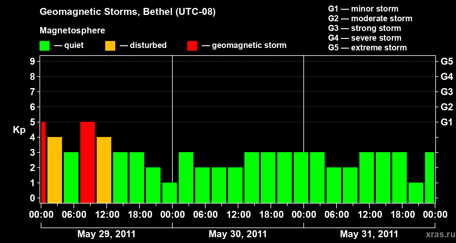 Changes in the geomagnetic index Kp