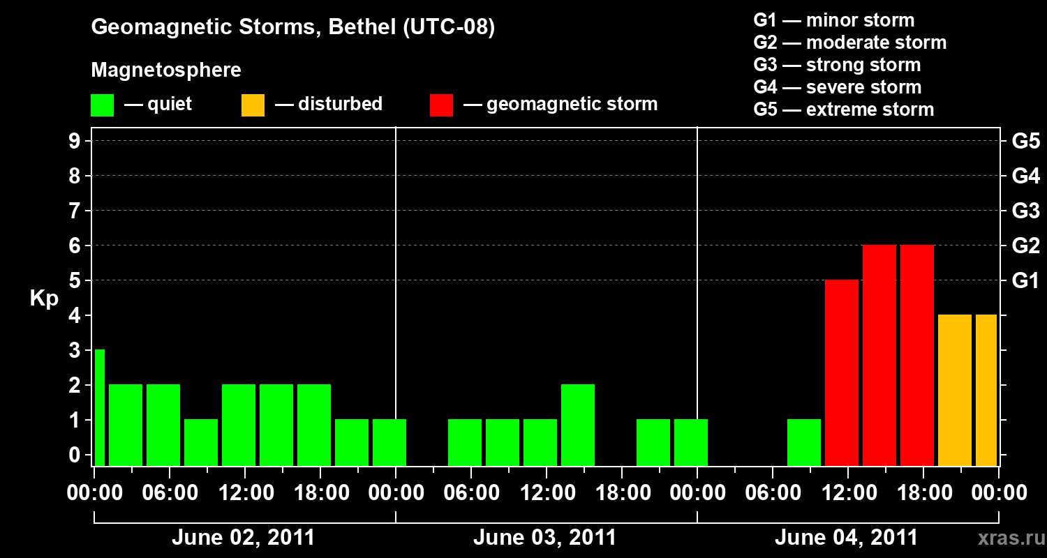 Changes in the geomagnetic index Kp