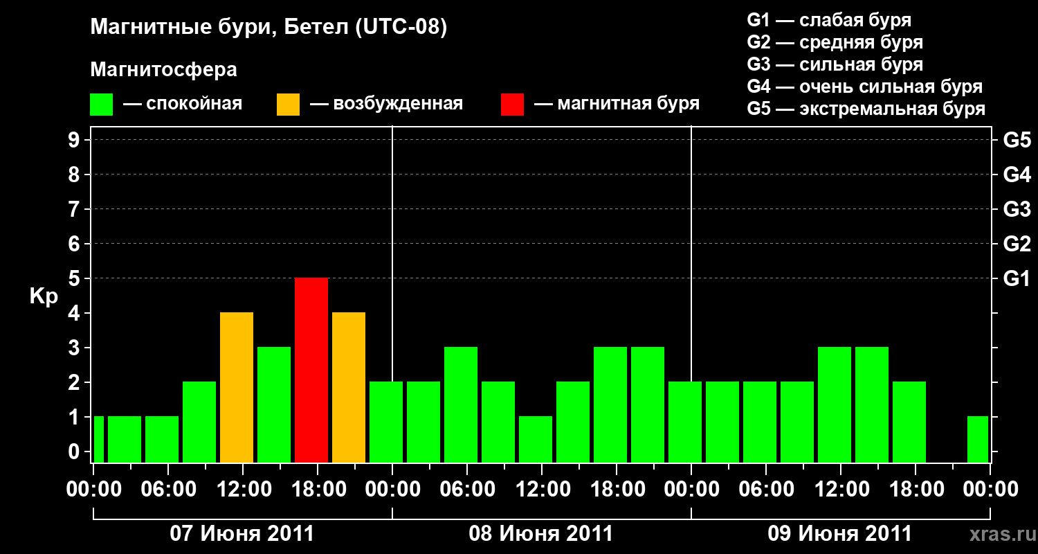 Изменения геомагнитного индекса Kp