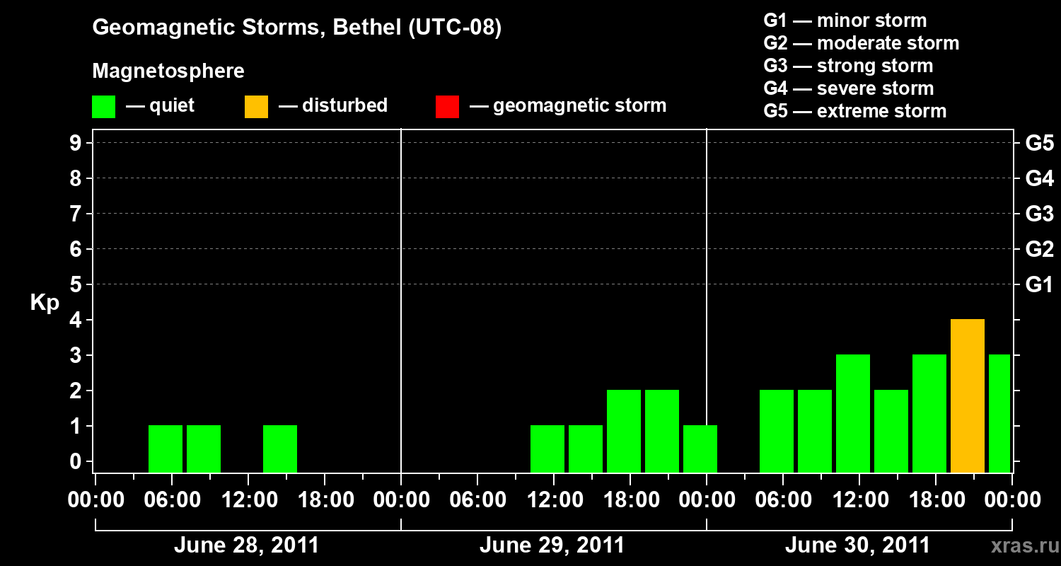 Changes in the geomagnetic index Kp