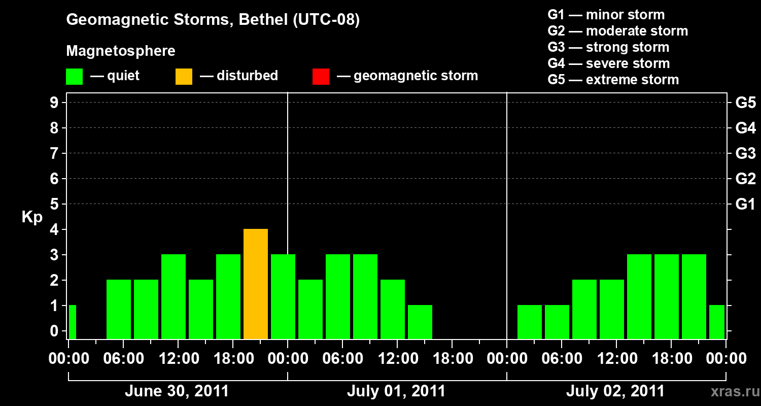 Changes in the geomagnetic index Kp