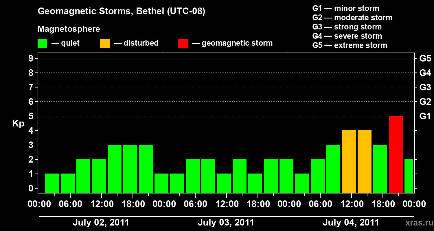 Changes in the geomagnetic index Kp
