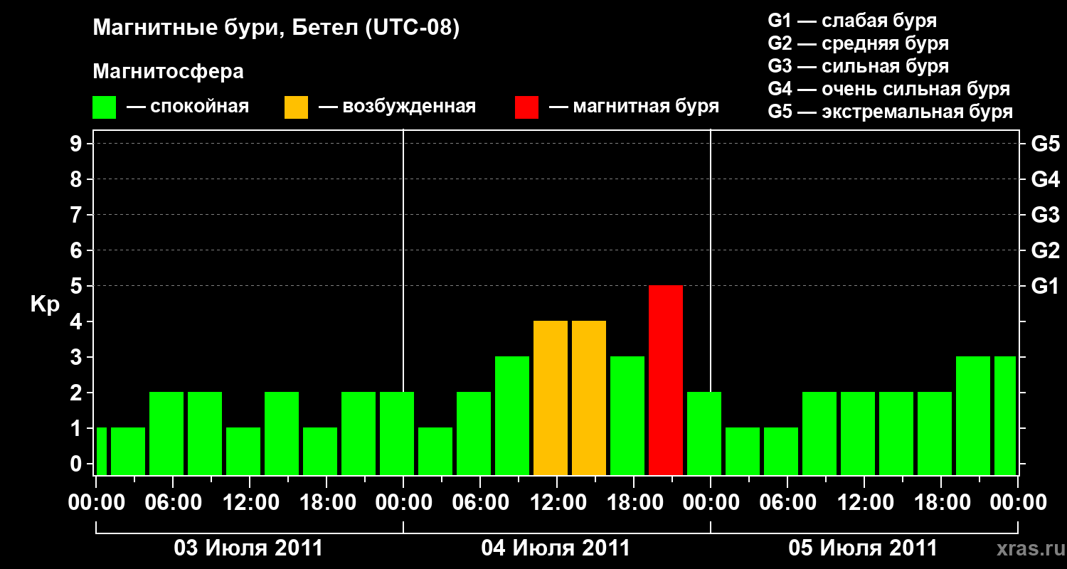 Изменения геомагнитного индекса Kp