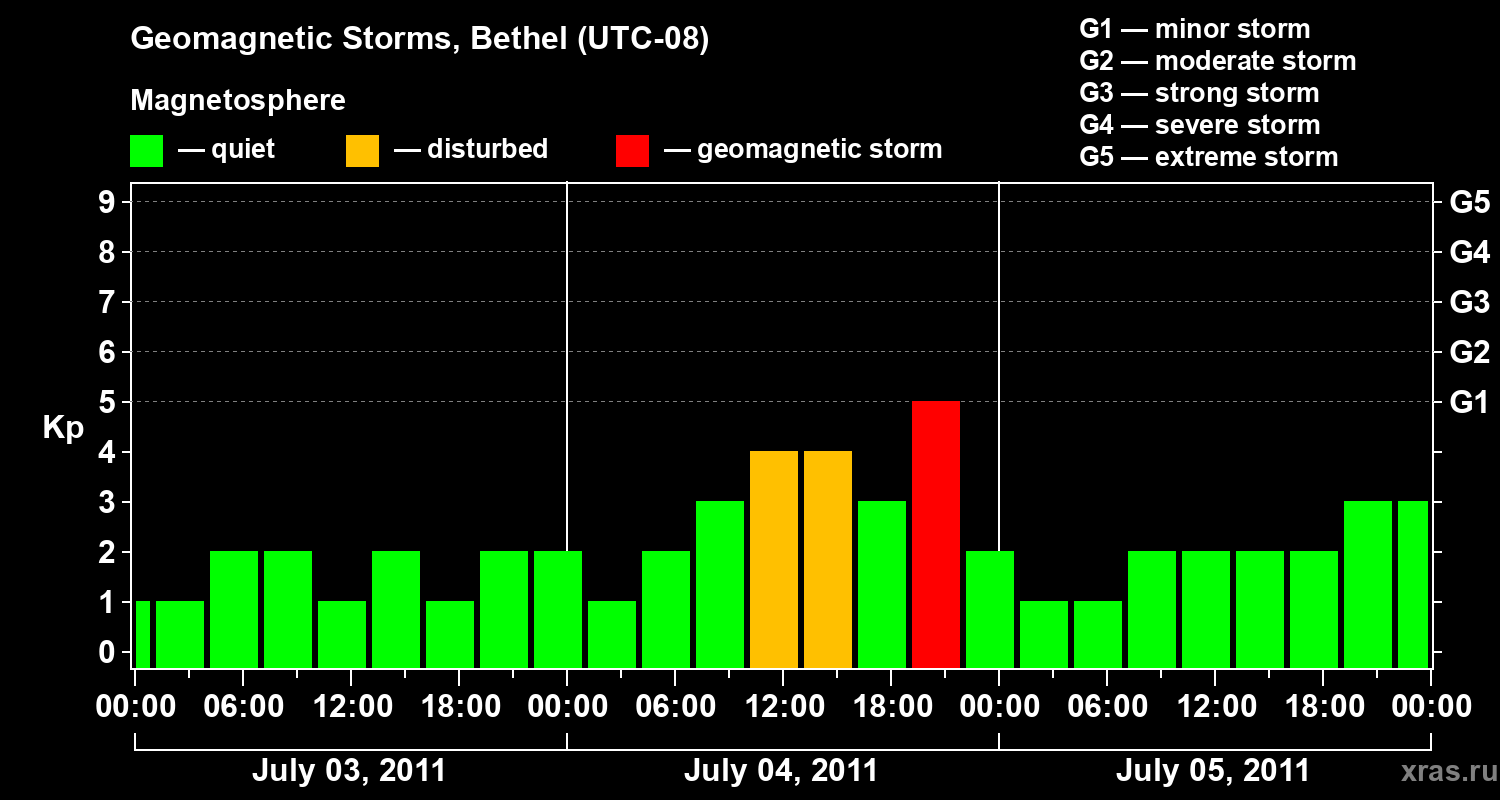 Changes in the geomagnetic index Kp