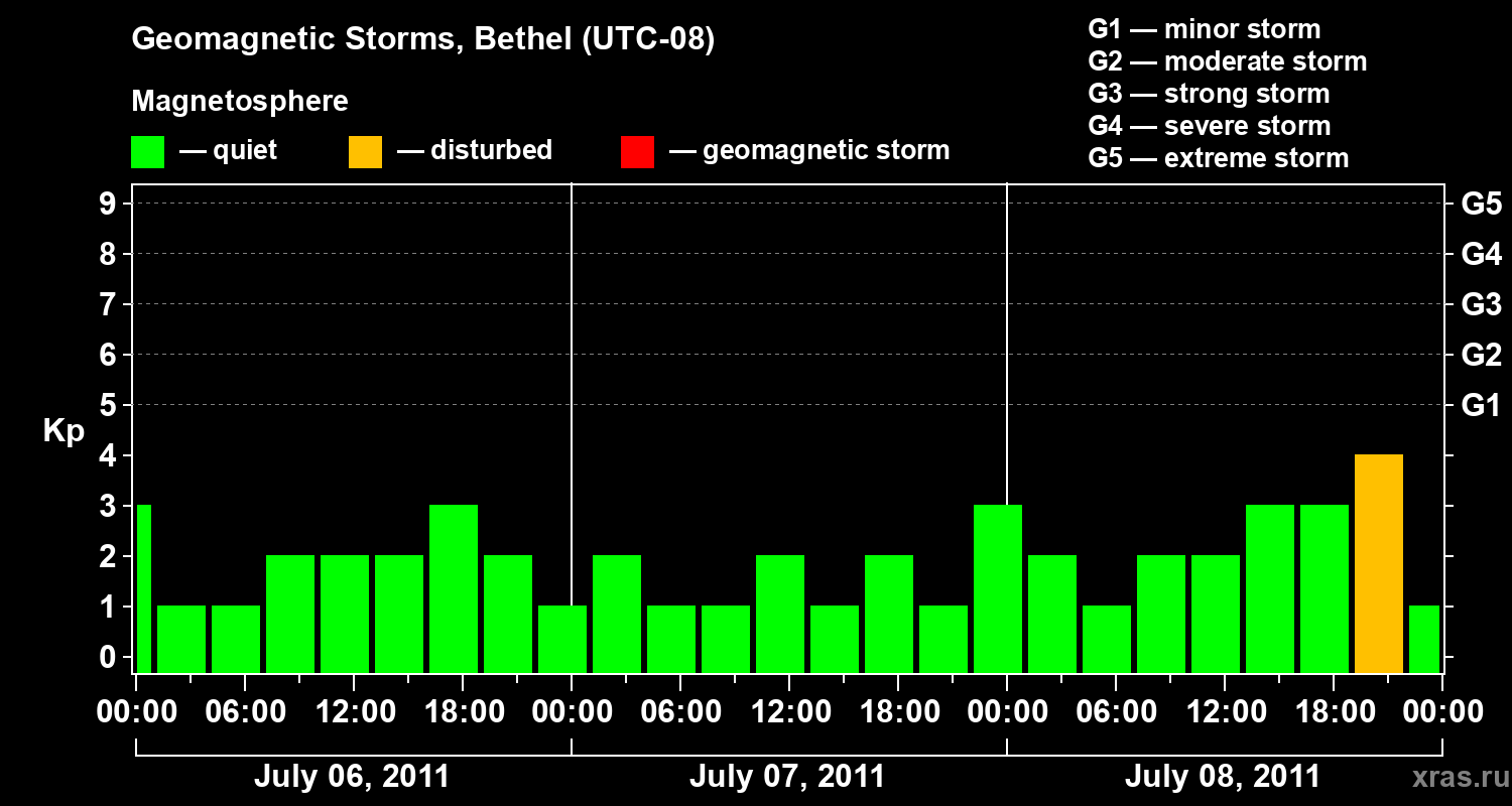 Changes in the geomagnetic index Kp