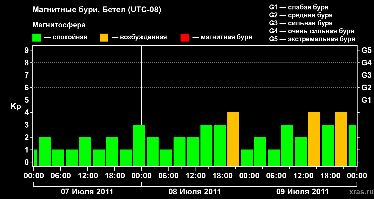 Изменения геомагнитного индекса Kp