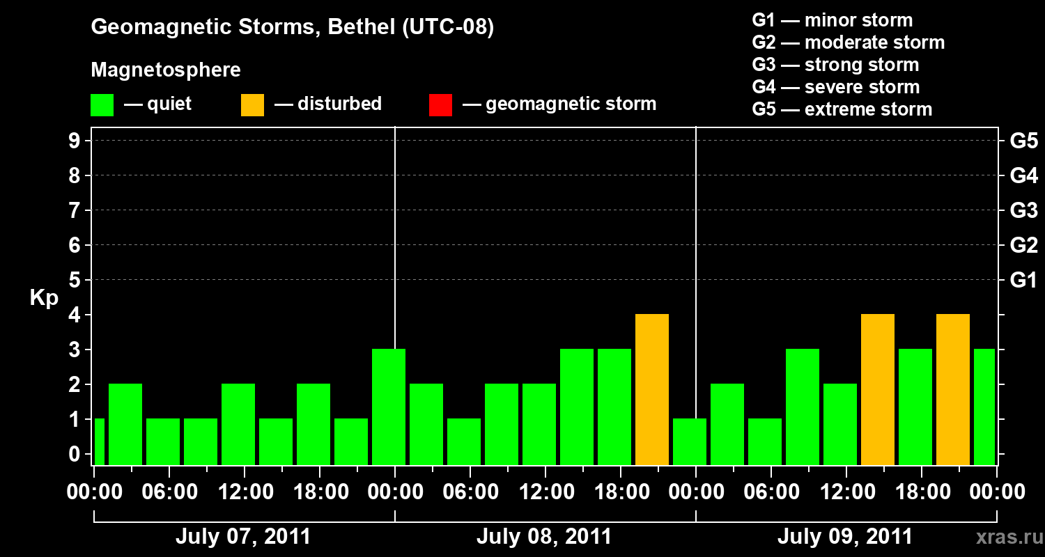 Changes in the geomagnetic index Kp