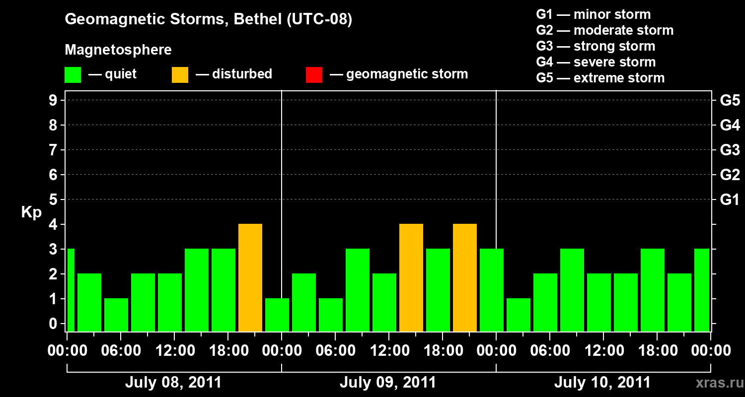 Changes in the geomagnetic index Kp