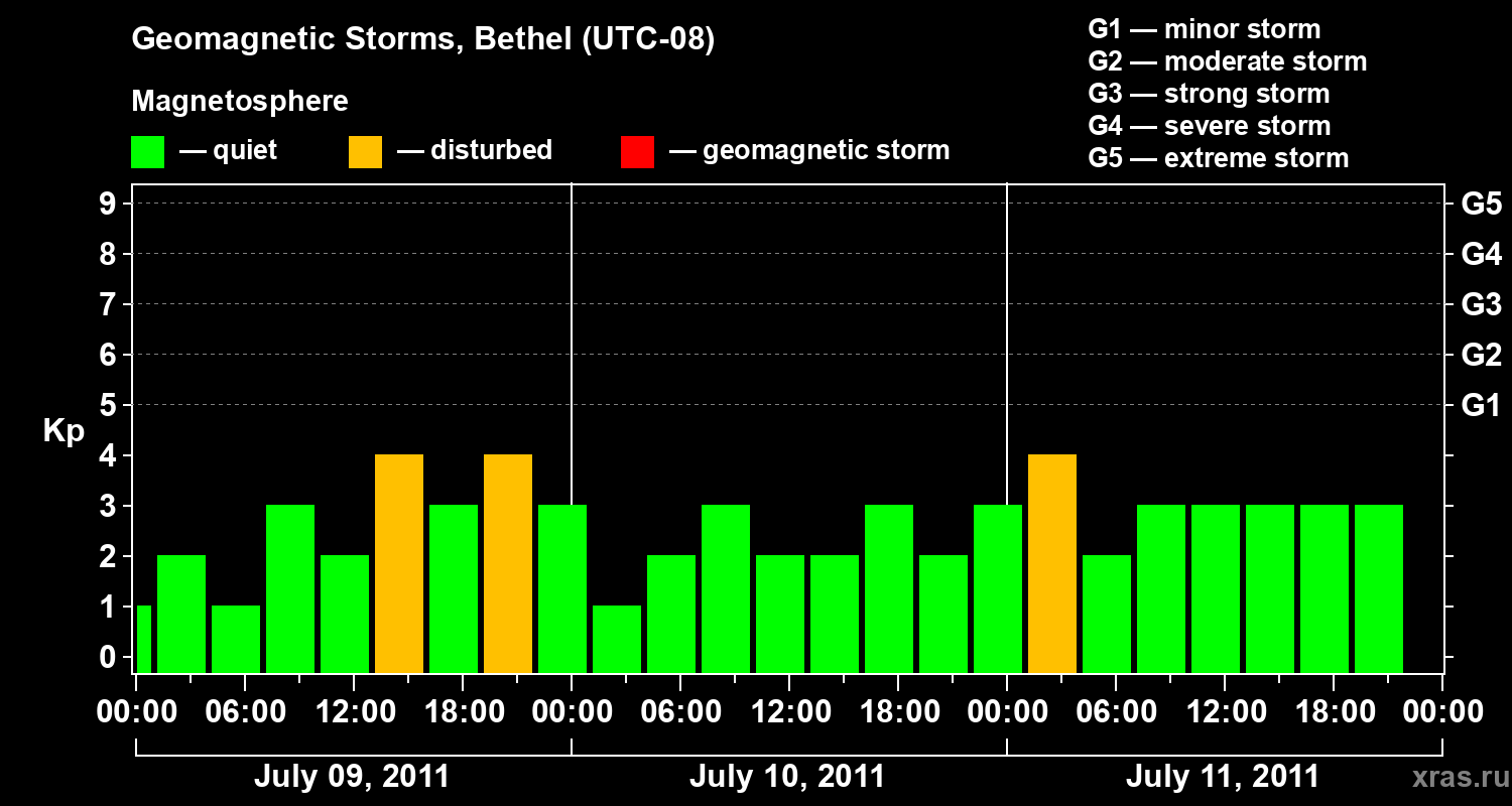 Changes in the geomagnetic index Kp
