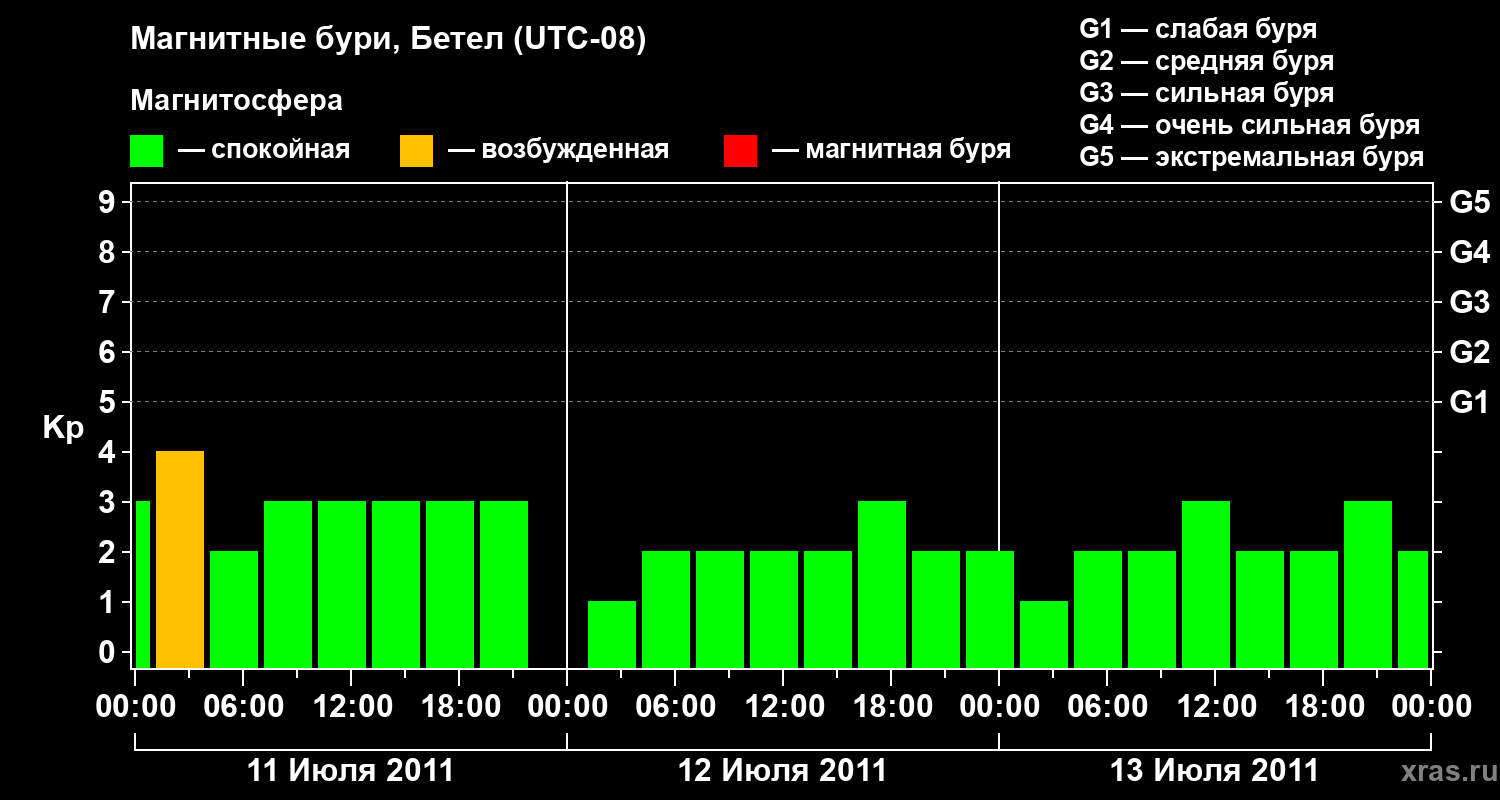Изменения геомагнитного индекса Kp
