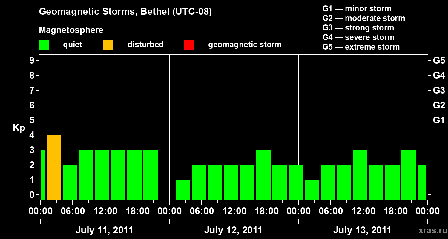Changes in the geomagnetic index Kp