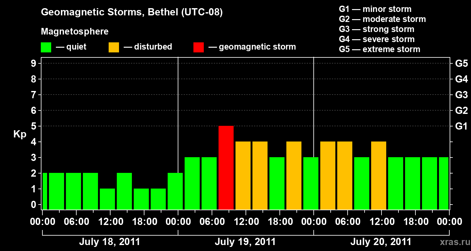 Changes in the geomagnetic index Kp