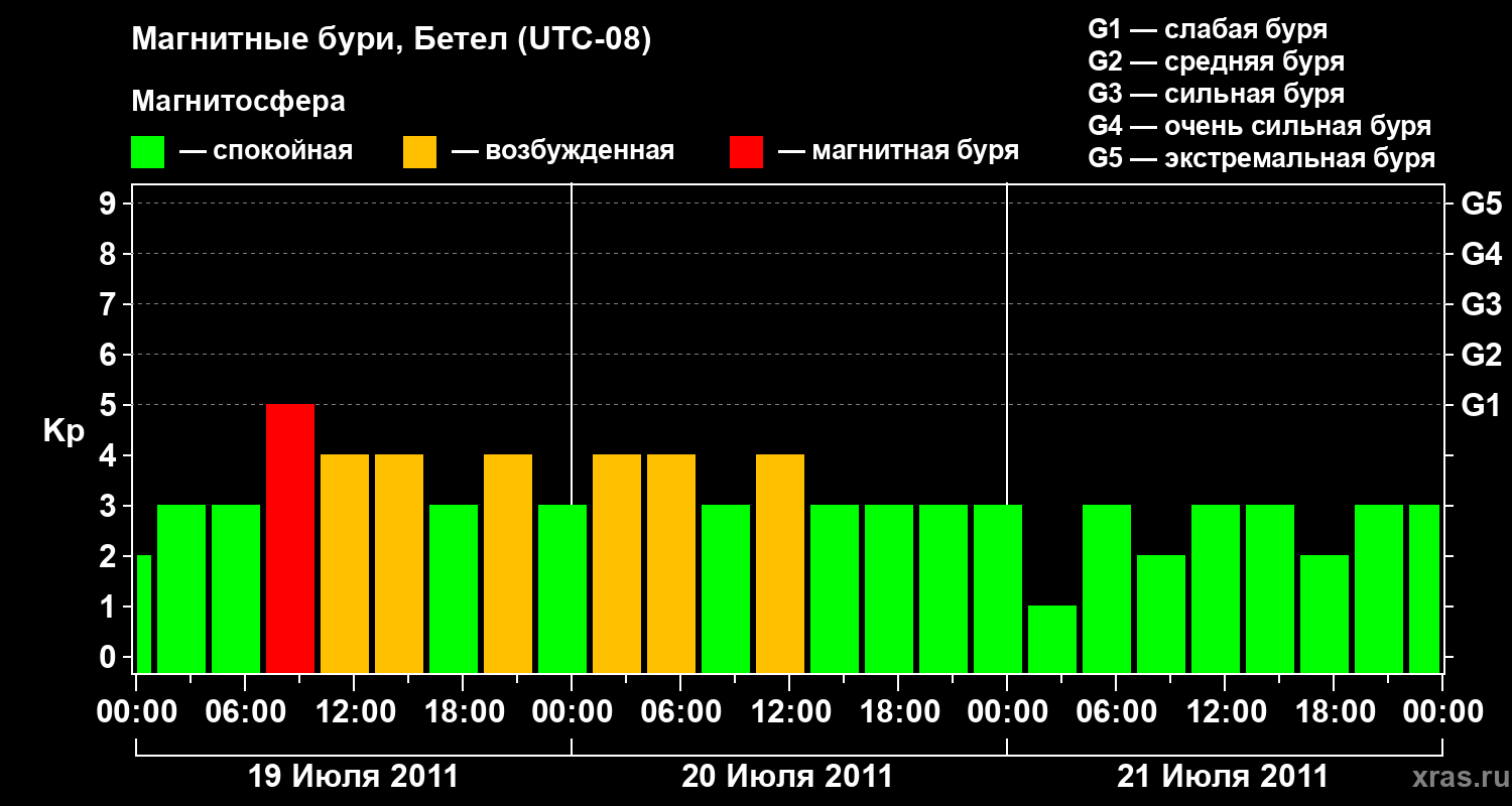 Изменения геомагнитного индекса Kp