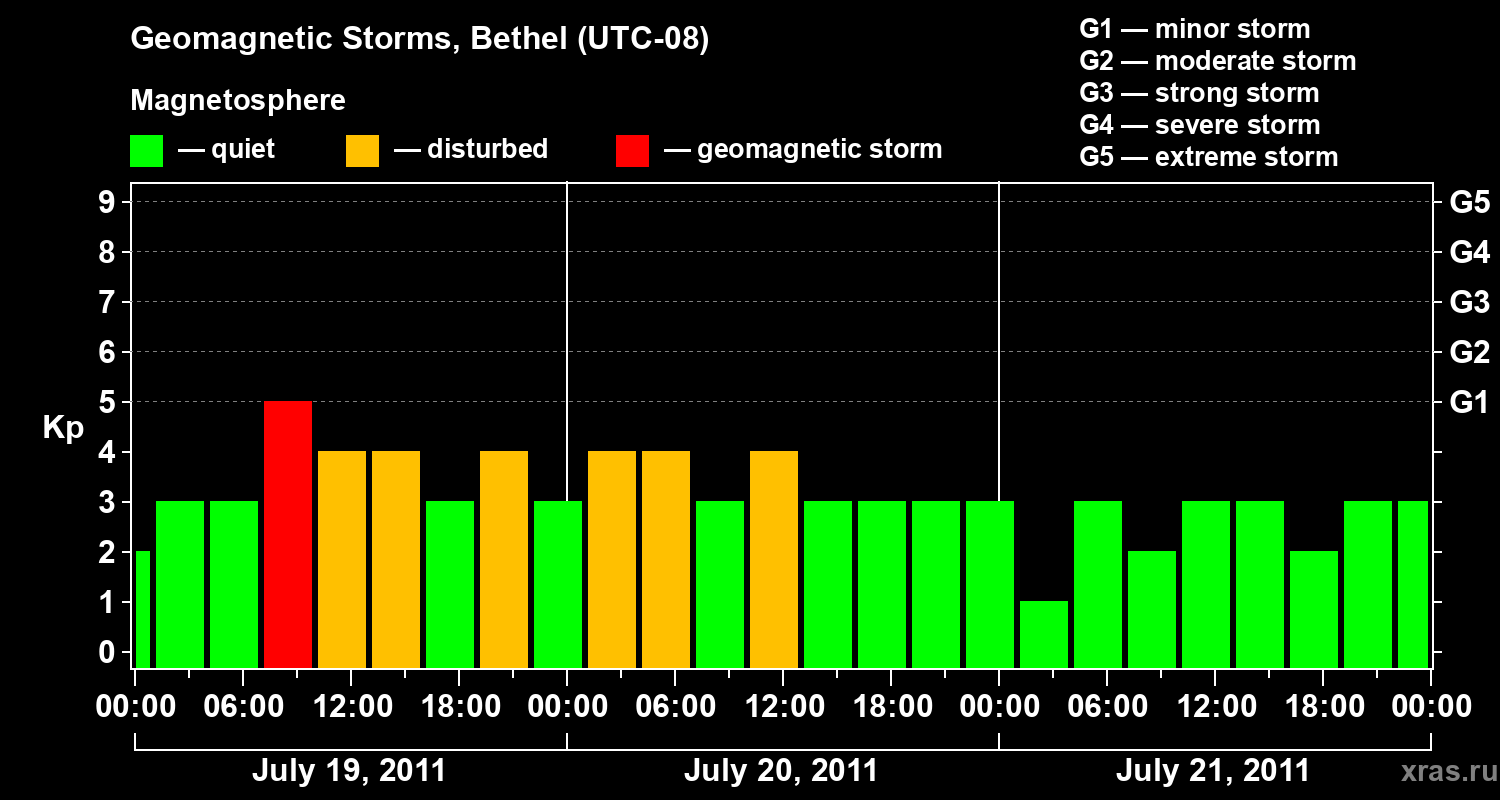 Changes in the geomagnetic index Kp