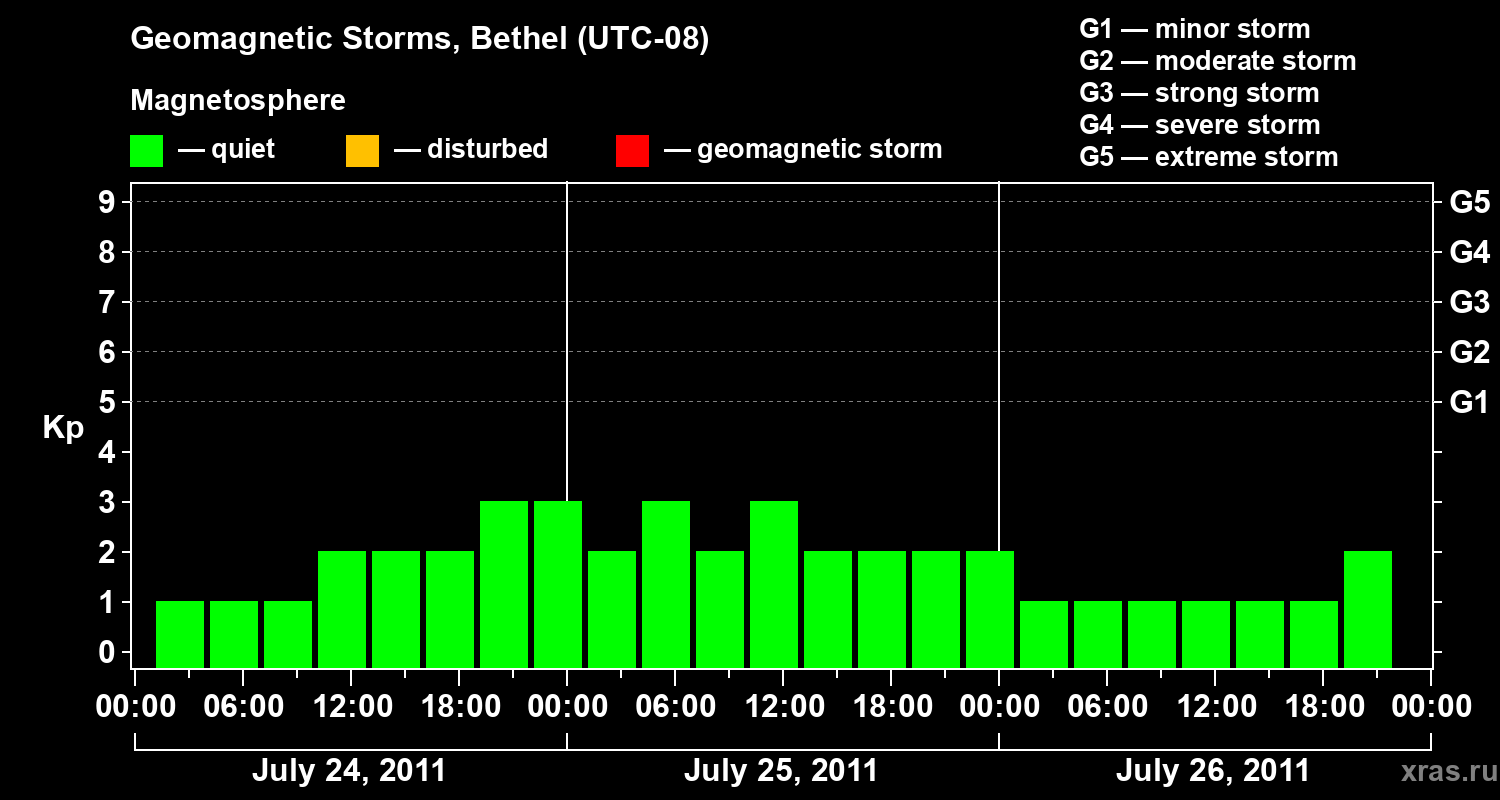Changes in the geomagnetic index Kp