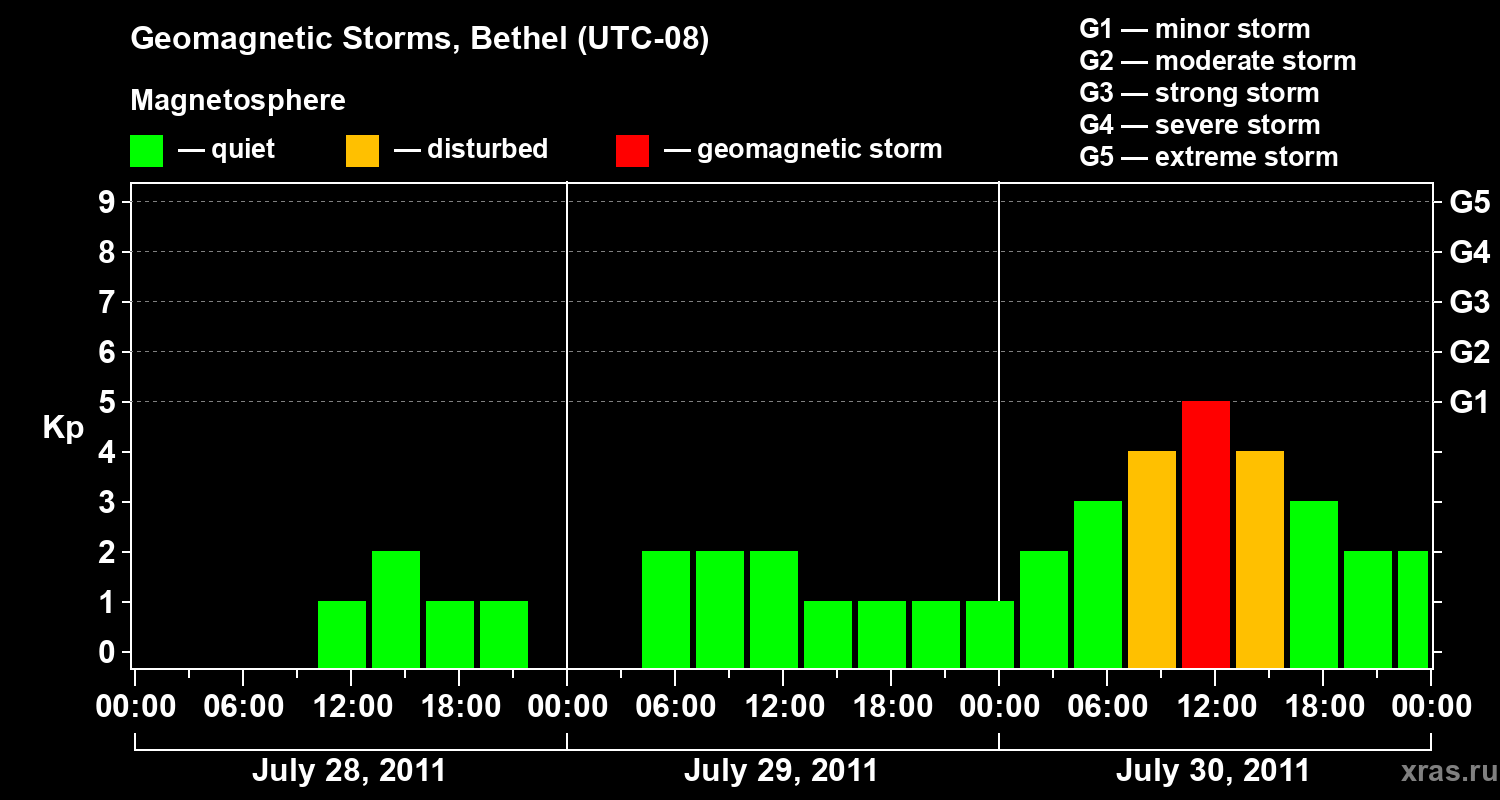 Changes in the geomagnetic index Kp