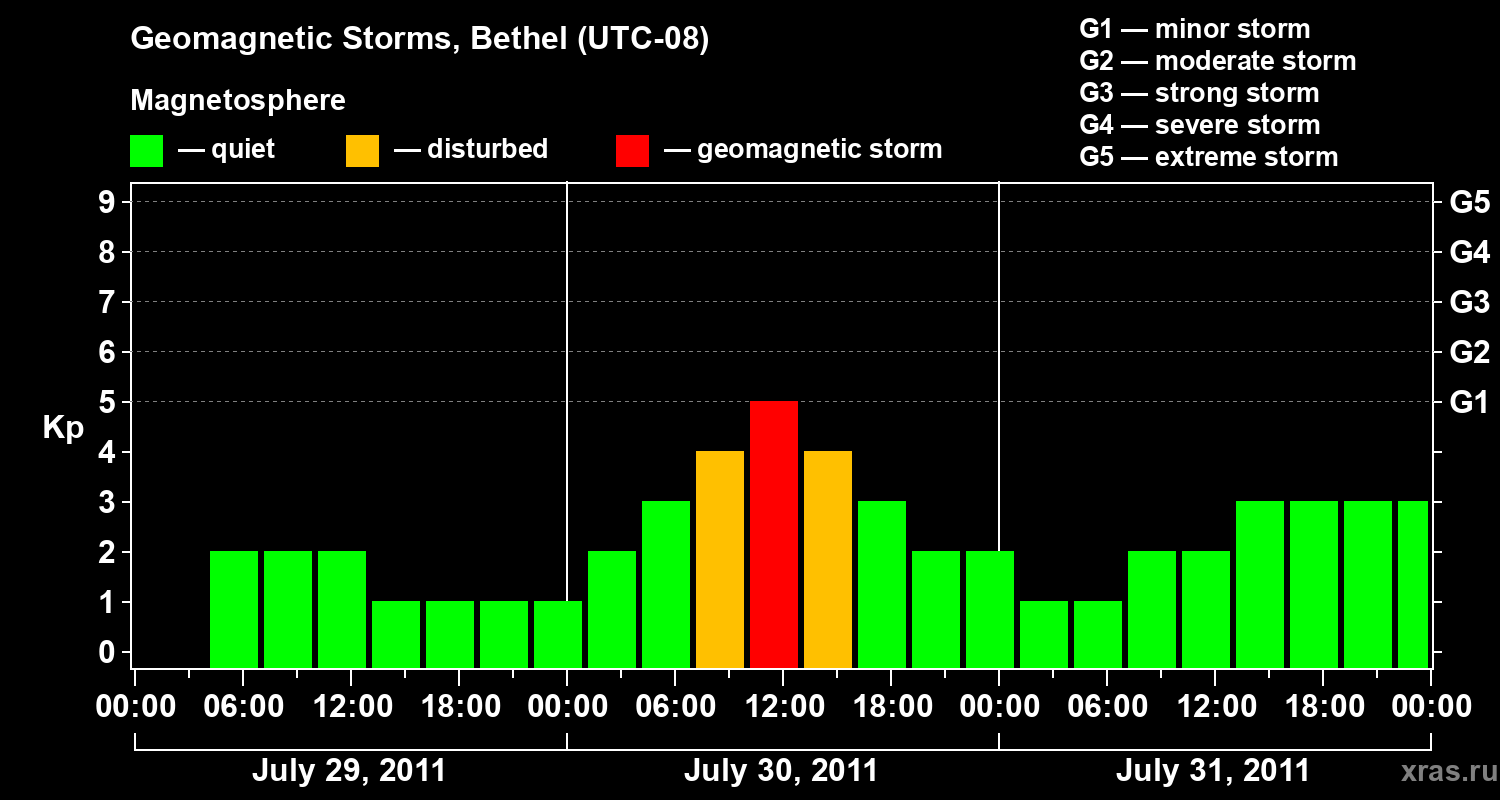 Changes in the geomagnetic index Kp