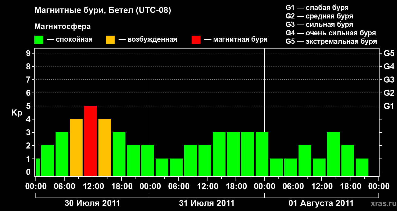 Изменения геомагнитного индекса Kp