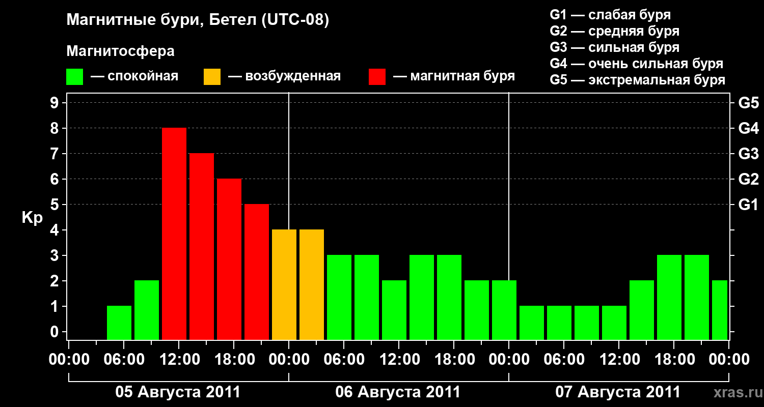 Изменения геомагнитного индекса Kp
