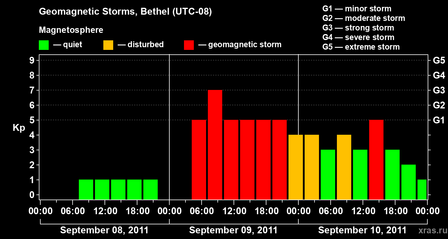 Changes in the geomagnetic index Kp